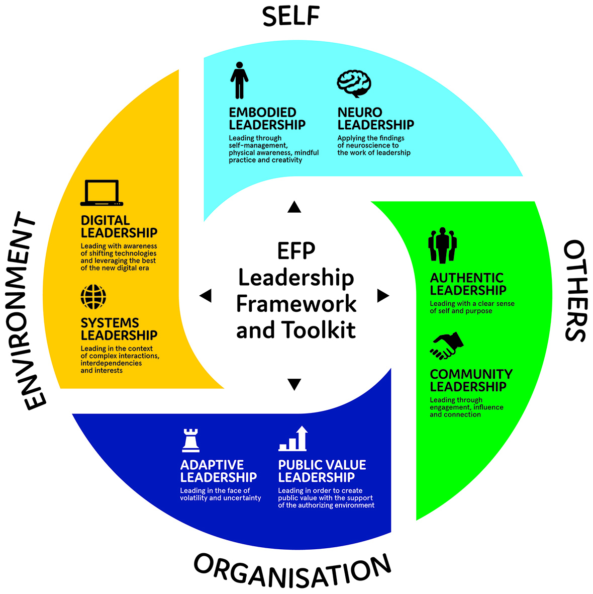 A circular image with four themes on each side (moving clockwise) – Self, Others, Organisation and Environment. Self, on the top, consists of Embodied Leadership and Neuro Leadership. Embodied Leadership is leading through self -management, physical awareness, mindful practice and creativity. Neuro Leadership is applying the findings of neuroscience to the work of leadership. Others, to the right, consists of Authentic Leadership and Community Leadership. Authentic Leadership is leading with a clear sense of self and purpose. Community Leadership is leading through engagement, influence and connection. Organisation, at the bottom, consists of Adaptive Leadership and Public Value Leadership. Adaptive Leadership is leading in the face of volatility and uncertainty. Public Value Leadership is leading in order to create public value with the support of the authorising environment. Environment, to the left, consists of Digital Leadership and Systems Leadership. Digital Leadership is leading with awareness of shifting technologies and leveraging the best of the new digital era. Systems Leadership is leading in the context of complex interactions, interdependencies and interests.